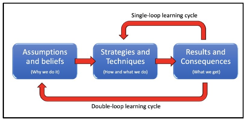 Amplify Learning In Your Team With More Double-Loop Learning
